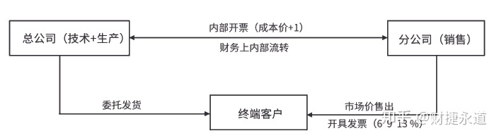 納稅籌劃的基本方法(稅收籌劃的常用方法，2020更新最全)(圖11)