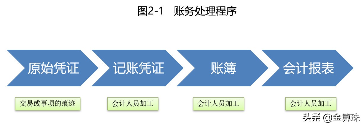 財(cái)務(wù)會(huì)計(jì)入門8：實(shí)例演示一個(gè)最簡(jiǎn)單的會(huì)計(jì)核算過(guò)程