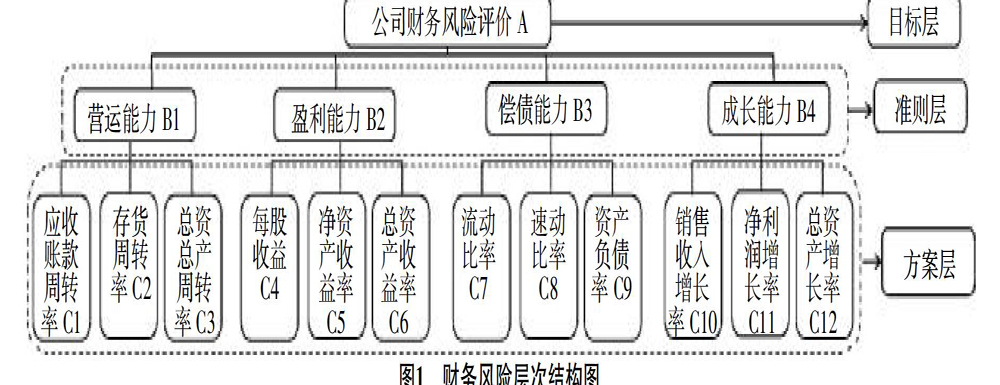 財(cái)務(wù)風(fēng)險(xiǎn)評價(jià)方法有哪些