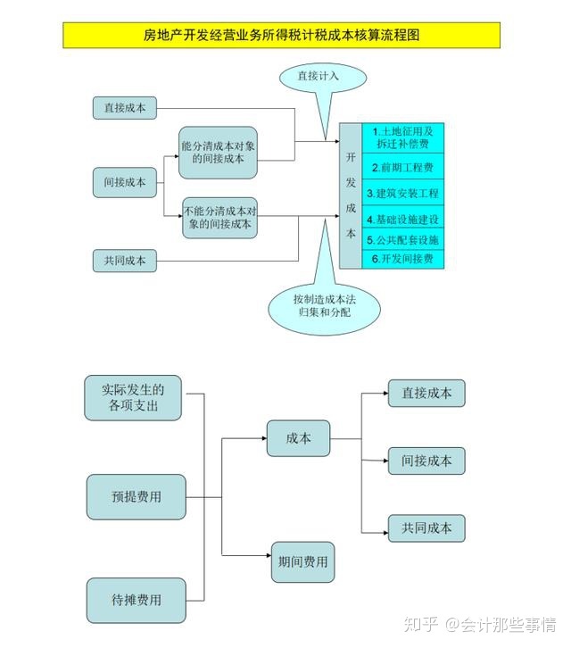 會計核算體系建設方案