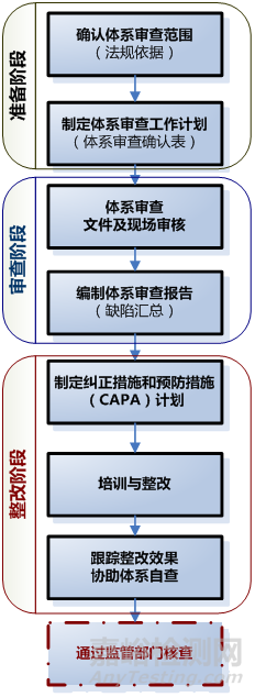 內(nèi)審體系建設(shè)不到位