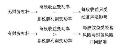 財務風險管控技巧(財務杠桿效應是什么，以及財務杠桿效應產生的原因)