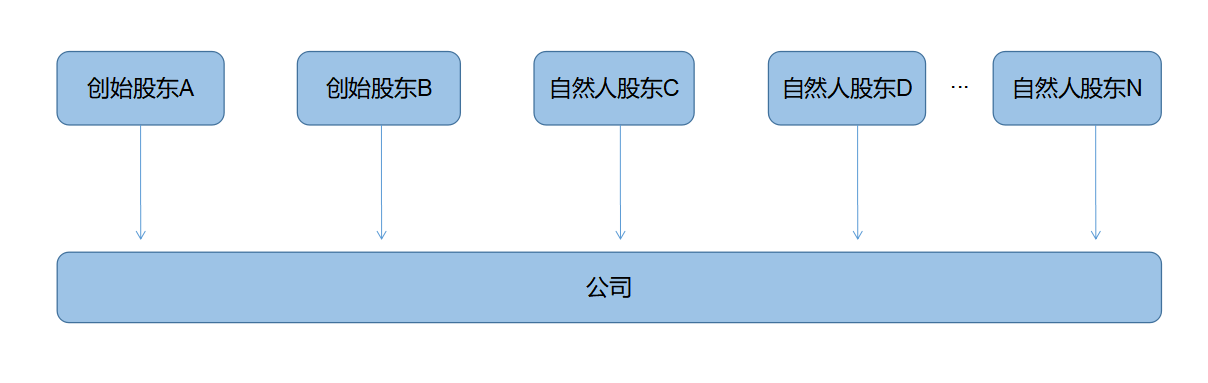 企業(yè)所得稅納稅籌劃(解析對比：在稅負(fù)上，員工持股平臺設(shè)立的三種形式！)