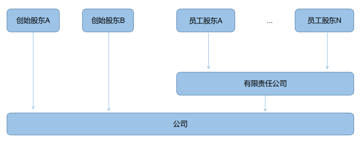 企業(yè)所得稅納稅籌劃(解析對比：在稅負(fù)上，員工持股平臺設(shè)立的三種形式！)(圖3)