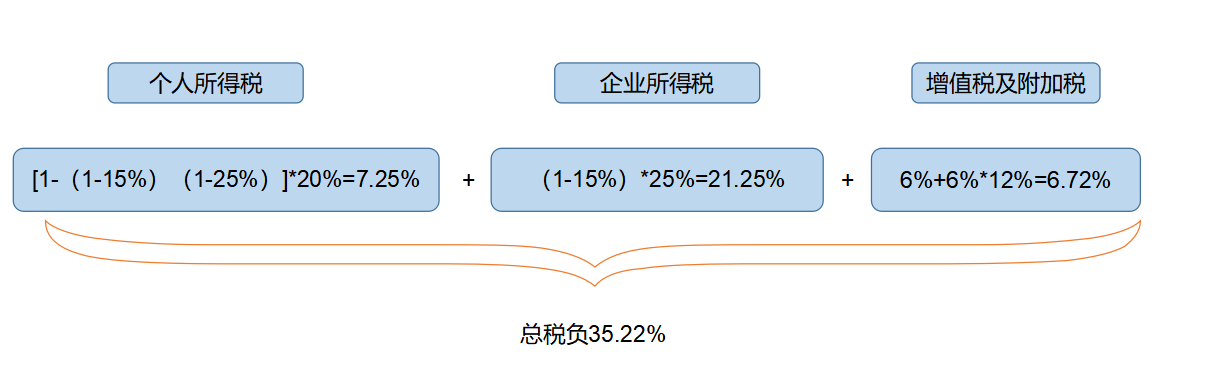 企業(yè)所得稅納稅籌劃(解析對比：在稅負(fù)上，員工持股平臺設(shè)立的三種形式！)(圖4)