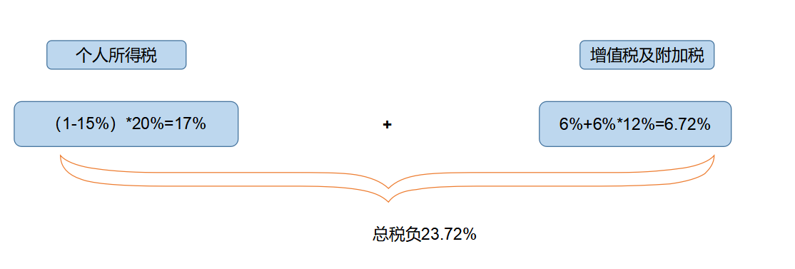 企業(yè)所得稅納稅籌劃(解析對比：在稅負(fù)上，員工持股平臺設(shè)立的三種形式！)(圖6)