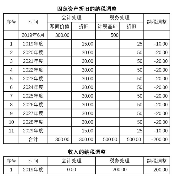 納稅籌劃方法有哪些(作為一家高新技術(shù)企業(yè)，可進(jìn)行哪些稅收籌劃？)