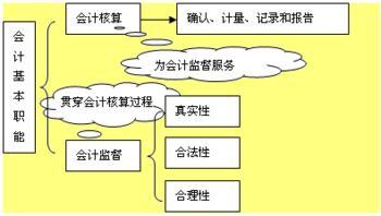 會計(jì)核算的基本前提