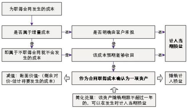 運(yùn)輸企業(yè)財(cái)務(wù)培訓(xùn)(新收入準(zhǔn)則下，運(yùn)輸費(fèi)用要放哪里)