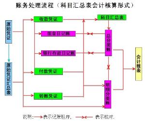 完善會計(jì)核算體系