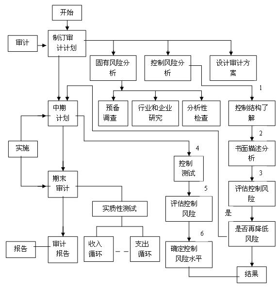 財務內(nèi)審的內(nèi)容有哪些(目前行政事業(yè)單位內(nèi)部控制中存在哪些問題)