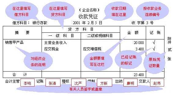 會計(jì)核算方法包括