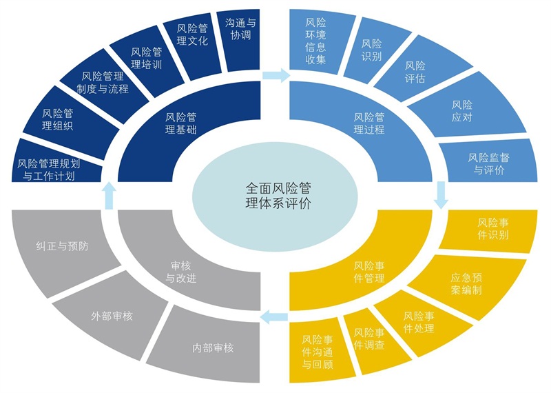 內(nèi)審三大體系