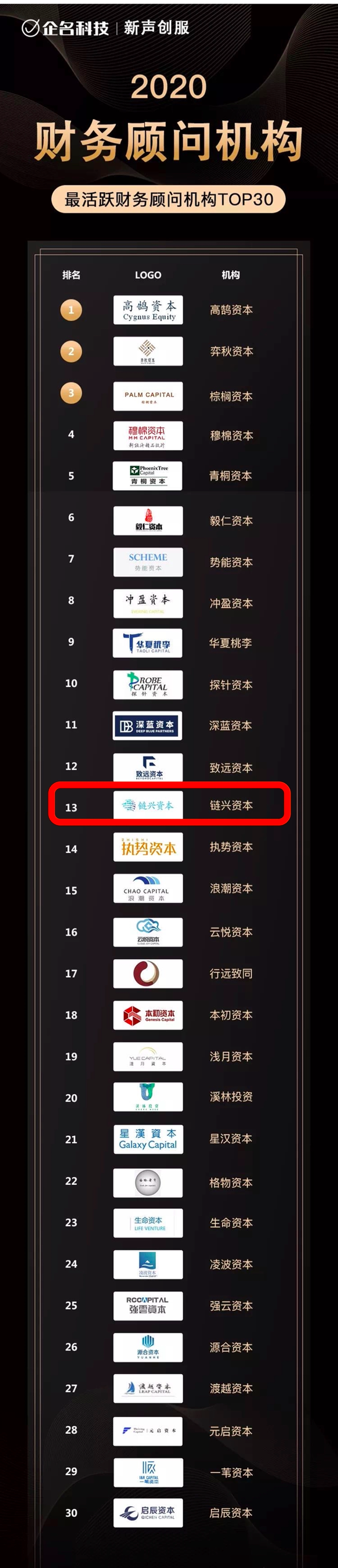 常年財(cái)務(wù)顧問優(yōu)秀案例(鏈興·榮譽(yù)｜鏈興資本榮獲“2020企業(yè)服務(wù)領(lǐng)域最佳財(cái)務(wù)顧問機(jī)構(gòu)TOP4”等多項(xiàng)榮)(圖4)