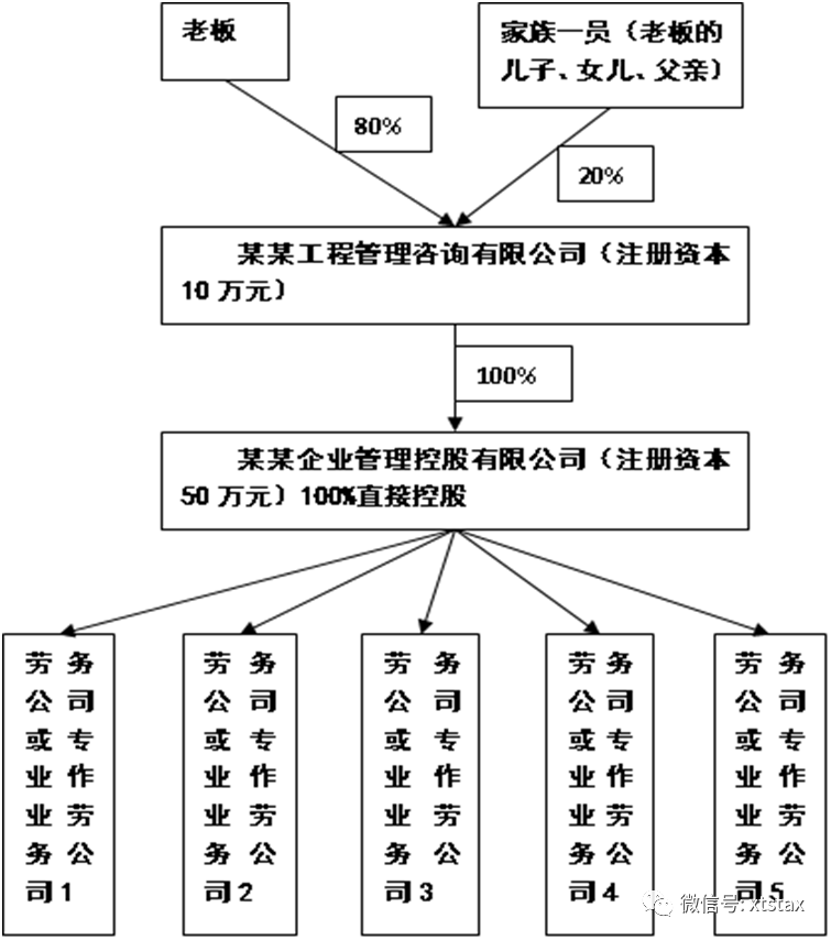 建筑勞務(wù)公司老板提取勞務(wù)利潤(rùn)的節(jié)稅之策(圖1)