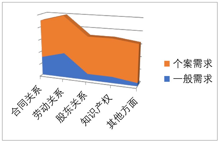 常年財務(wù)顧問優(yōu)秀案例(如何一年服務(wù)300家法律顧問單位？ | iCourt)(圖2)