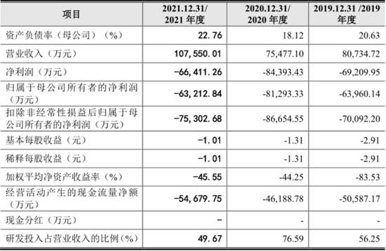 三年虧損超過(guò)20億，云從科技上市自救還是陰謀？