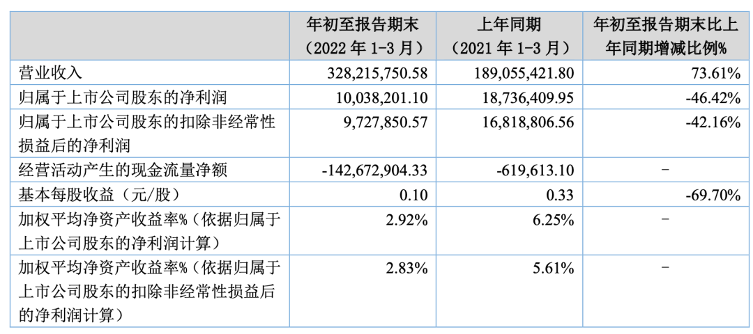 又一只新股上市首日漲超140% 業(yè)內人士：北交所已初顯配置價值