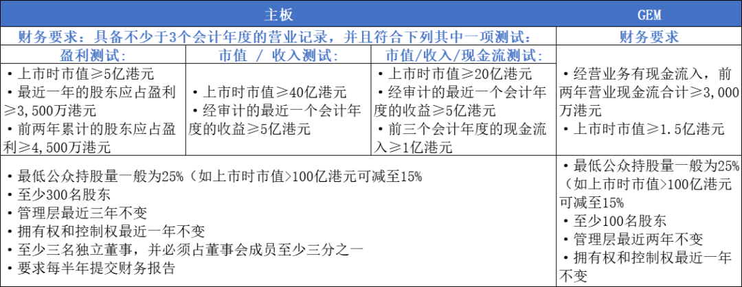 上市財務要求