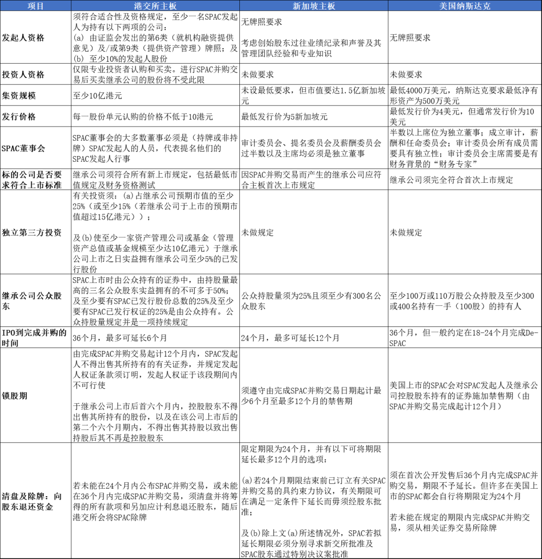 香港、新加坡、美國SPAC對比