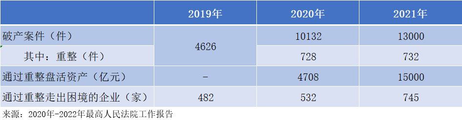 2019-2021全國法院破產(chǎn)案件審結情況