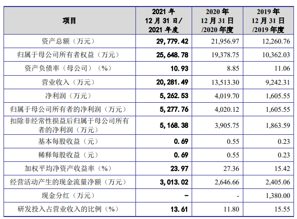 3D打印激光控制系統(tǒng)企業(yè)金橙子IPO過(guò)會(huì)，將于科創(chuàng)板上市