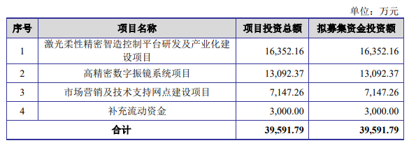 3D打印激光控制系統(tǒng)企業(yè)金橙子IPO過(guò)會(huì)，將于科創(chuàng)板上市