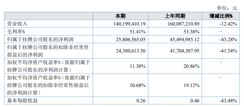 大樹(shù)智能終止上市輔導(dǎo)備案，2021年?duì)I利雙降