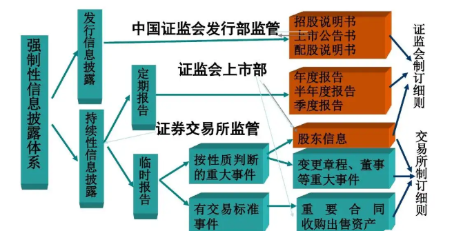 上市輔導實務梳理信息披露