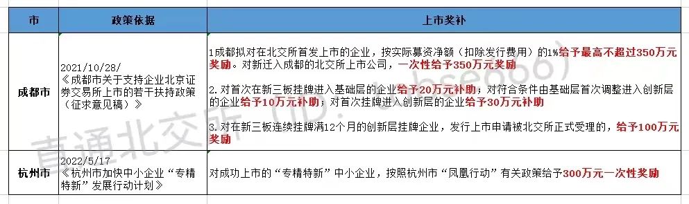 最高獎(jiǎng)補(bǔ)800萬(wàn)!各地重金扶持"專精特新"企業(yè)掛牌、上市