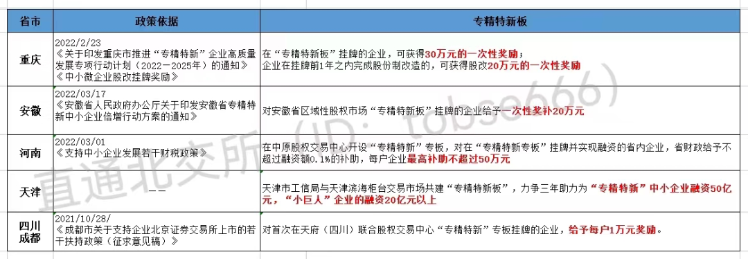 最高獎(jiǎng)補(bǔ)800萬(wàn)!各地重金扶持"專精特新"企業(yè)掛牌、上市