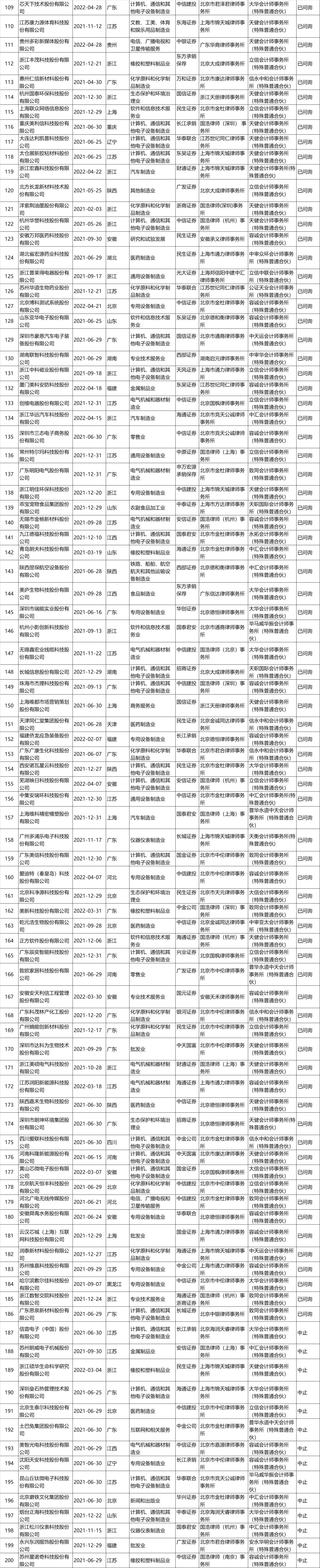 不看不知道，原來這些企業(yè)排隊(duì)了這么久!