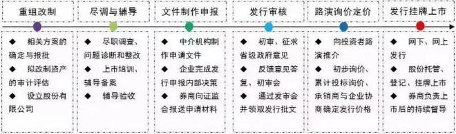 1萬字詳解！IPO上市常見流程22問