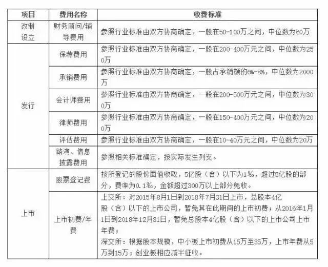 上市大致需要承擔哪些費用