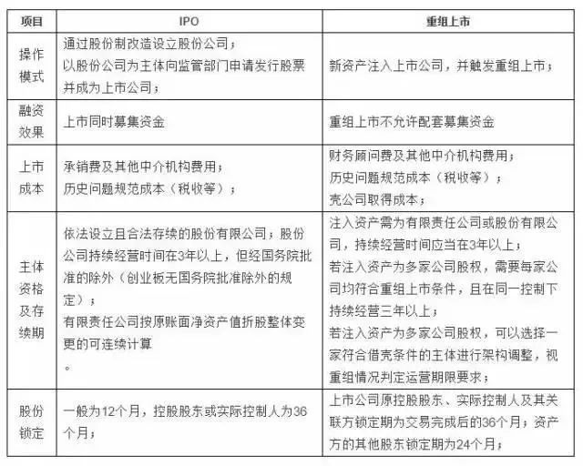 IPO與重組上市的主要區(qū)別？