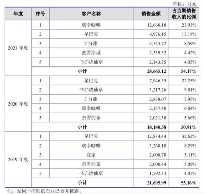 背靠奶茶咖啡飲品行業(yè)，德馨食品改制重組擬上市