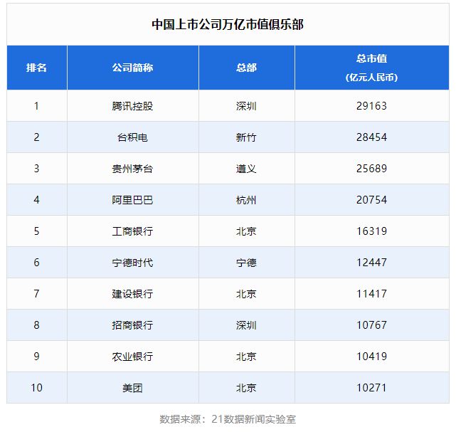 10家萬億市值上市公司的名單