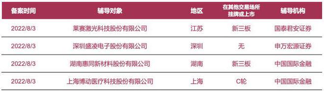 企業(yè)上市預(yù)知：萊賽激光、盛凌電子等4家公司啟動(dòng)A股IPO輔導(dǎo)