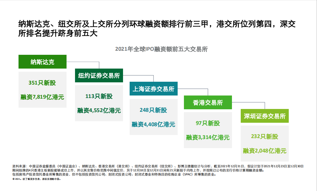 德勤：內(nèi)地和香港新股市場將于2022年表現(xiàn)持續(xù)強勁、澎湃有活力