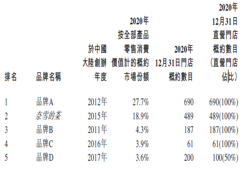 
奈雪的茶，通過港交所聆訊，即將香港IPO上市
(圖2)