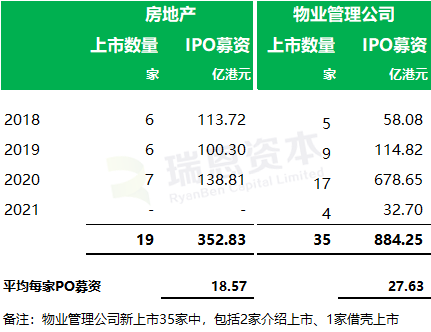 在港交所遞表的內(nèi)地「房地產(chǎn)/物業(yè)管理公司」的上市數(shù)量