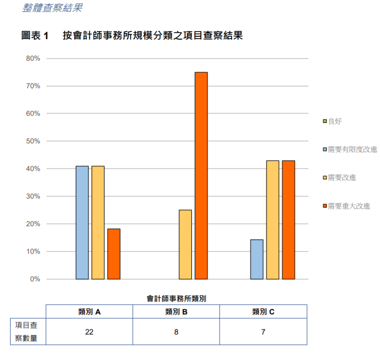 
關(guān)于香港上市公司的審計工作，需重大改進
(圖4)