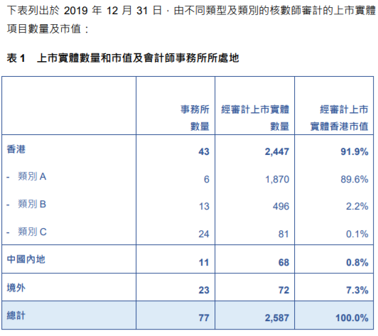 
關(guān)于香港上市公司的審計工作，需重大改進
(圖3)