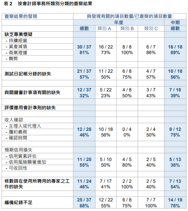 
關(guān)于香港上市公司的審計工作，需重大改進
(圖6)