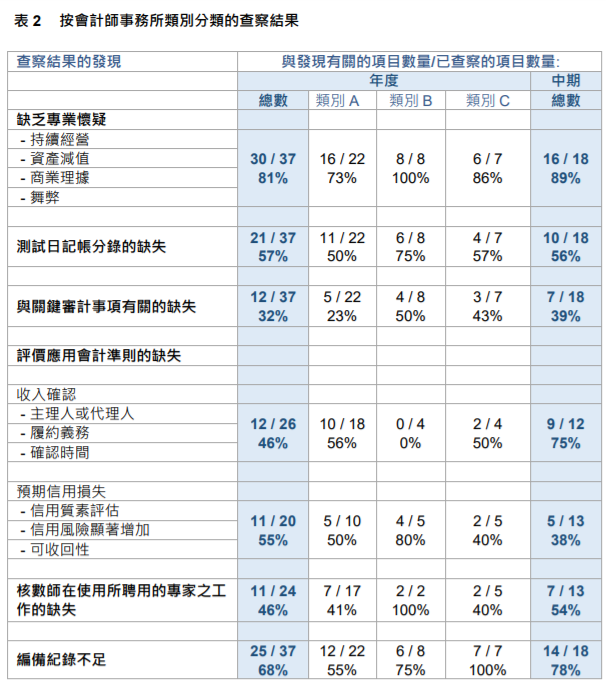 
關(guān)于香港上市公司的審計工作，需重大改進
(圖8)