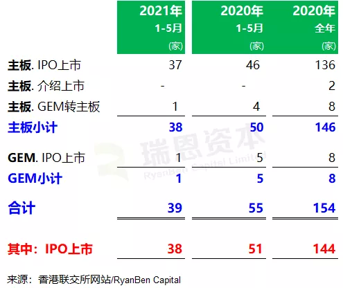 
香港IPO市場(前五個月)：上市39家、退市27家，募資1,839億、增6.2倍
