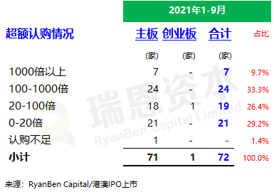 
香港IPO市場(chǎng)(2021年前九個(gè)月)：上市73家，募資2,855億；強(qiáng)制除牌28家
(圖5)