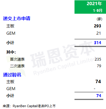 
香港IPO市場(chǎng)(2021年前九個(gè)月)：上市73家，募資2,855億；強(qiáng)制除牌28家
(圖6)