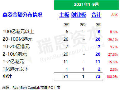 
香港IPO市場(chǎng)(2021年前九個(gè)月)：上市73家，募資2,855億；強(qiáng)制除牌28家
(圖4)