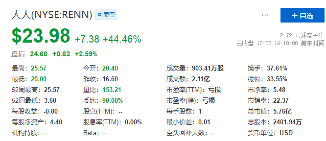 
人人網(wǎng)，以至少3億美元和解SoFi等股權(quán)訴訟，大漲逾44%
(圖2)